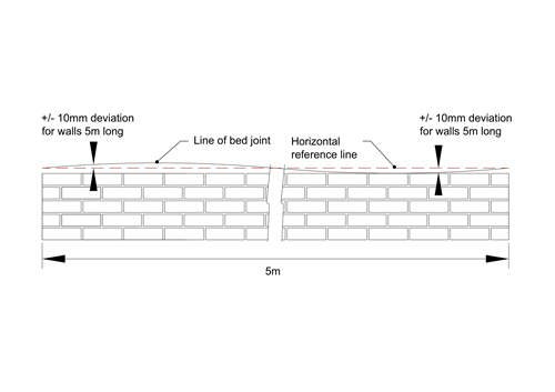 level of bed joint | tolerances in brickwork and plastering